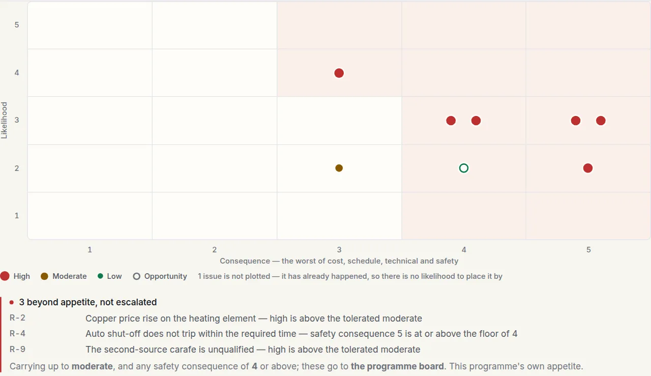 Open risks as dots, placed by likelihood and consequence. Below them, the three risks beyond the program's appetite, each with the reason.
